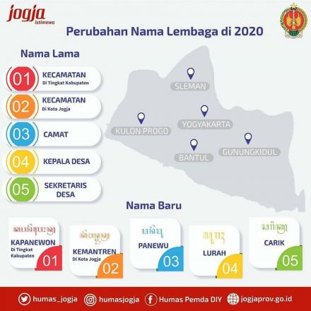 Pemda DIY Realisasikan Perubahan Nomenklatur Kecamatan 