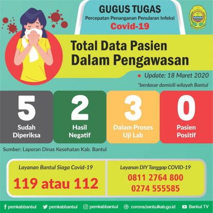 Info Covid-19 Bantul