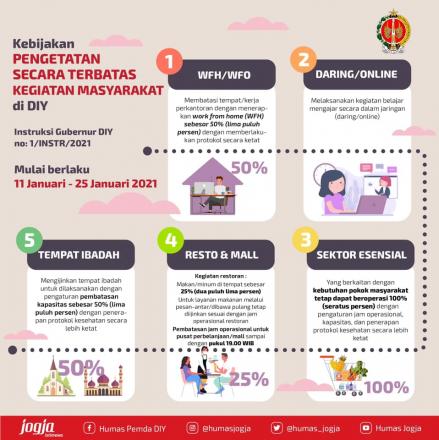 Pengetatan Kegiatan Masyarakat, Gubernur DIY Keluarkan Instruksi