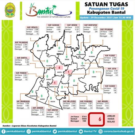 14 Kapanewon di Kabupaten Bantul Nol Kasus Covid-19