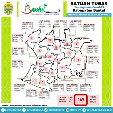 Kasus Covid-19 di Kabupaten Bantul Kembali Meningkat