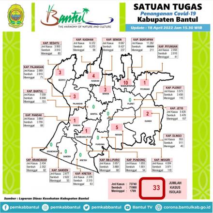 Tujuh Kapanewon di Bantul Catat Nol Kasus Covid-19