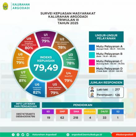 Survey Kepuasan Masyarakat Kalurahan Argodadi Berpredikat Baik
